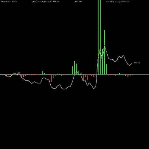 Force Index chart DHAMPURE SGR 531923 share BSE Stock Exchange 
