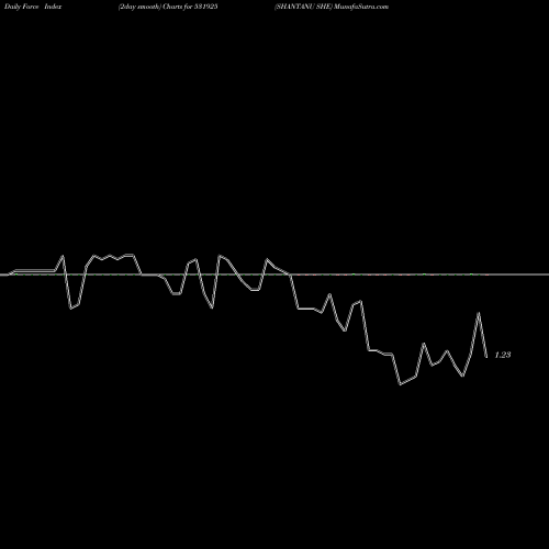 Force Index chart SHANTANU SHE 531925 share BSE Stock Exchange 