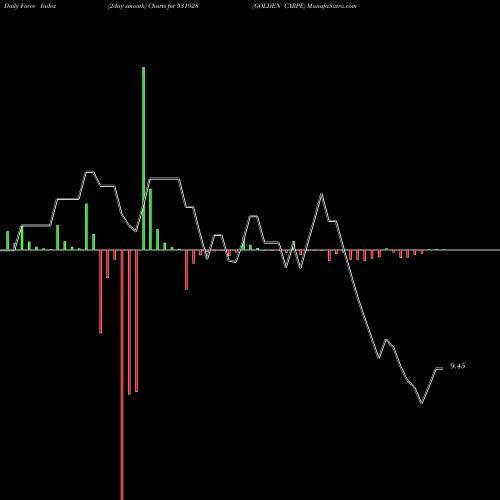 Force Index chart GOLDEN CARPE 531928 share BSE Stock Exchange 