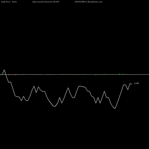 Force Index chart INNOCORP L 531929 share BSE Stock Exchange 