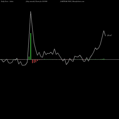 Force Index chart SARTHAK INDU 531930 share BSE Stock Exchange 