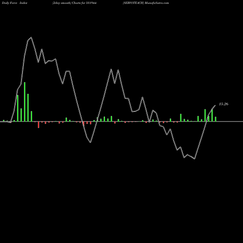 Force Index chart SERVOTEACH 531944 share BSE Stock Exchange 