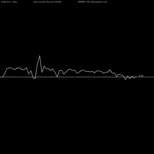Force Index chart VERTEX SEC. 531950 share BSE Stock Exchange 