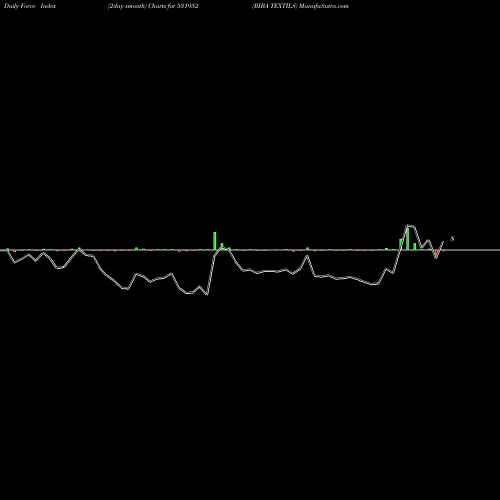 Force Index chart RIBA TEXTILS 531952 share BSE Stock Exchange 