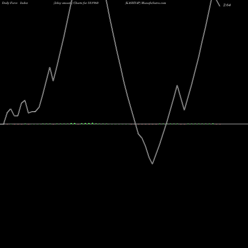 Force Index chart KASHYAP 531960 share BSE Stock Exchange 