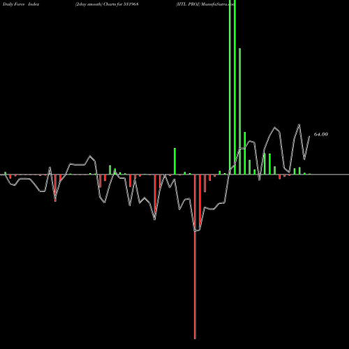 Force Index chart IITL PROJ 531968 share BSE Stock Exchange 