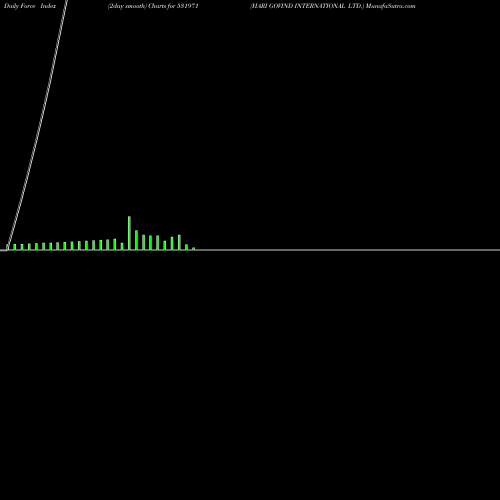 Force Index chart HARI GOVIND INTERNATIONAL LTD. 531971 share BSE Stock Exchange 