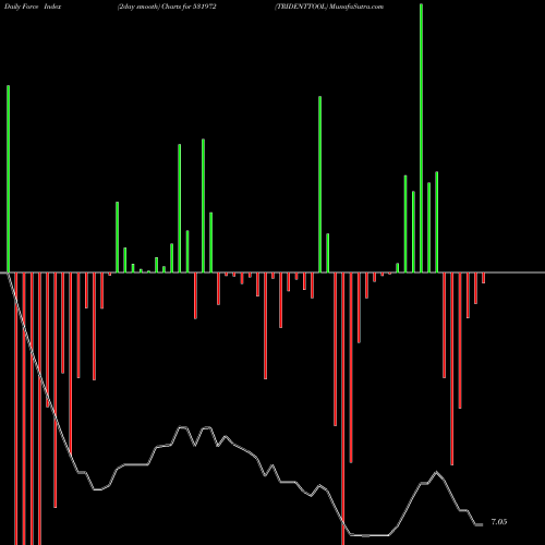 Force Index chart TRIDENTTOOL 531972 share BSE Stock Exchange 