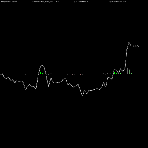 Force Index chart CHARTERLOGIS 531977 share BSE Stock Exchange 