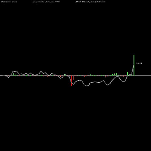 Force Index chart HIND ALUMIN 531979 share BSE Stock Exchange 