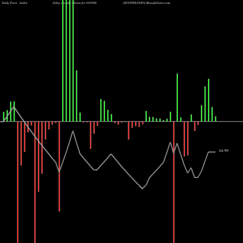 Force Index chart SENTHILINFO 531980 share BSE Stock Exchange 