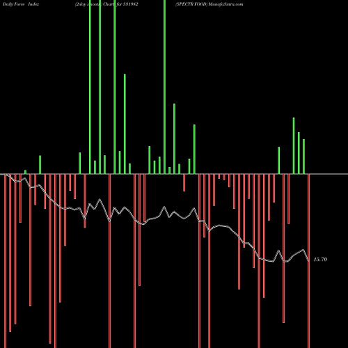 Force Index chart SPECTR FOOD 531982 share BSE Stock Exchange 