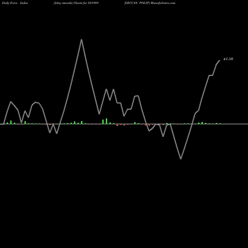 Force Index chart DECCAN POLYP 531989 share BSE Stock Exchange 