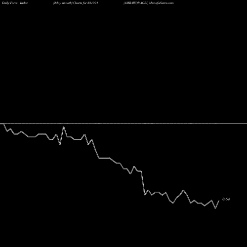 Force Index chart AMRAWOR AGRI 531991 share BSE Stock Exchange 