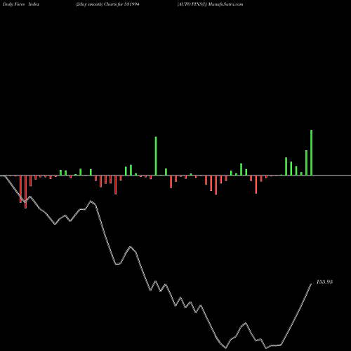 Force Index chart AUTO PINS(I) 531994 share BSE Stock Exchange 