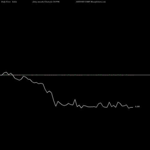 Force Index chart ODYSSEY CORP 531996 share BSE Stock Exchange 