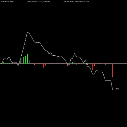 Force Index chart INDUCTO STL. 532001 share BSE Stock Exchange 