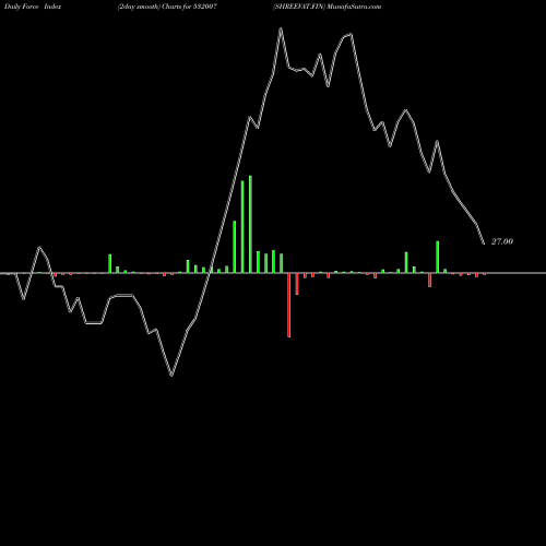 Force Index chart SHREEVAT.FIN 532007 share BSE Stock Exchange 