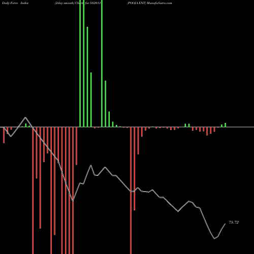 Force Index chart POOJA ENT 532011 share BSE Stock Exchange 