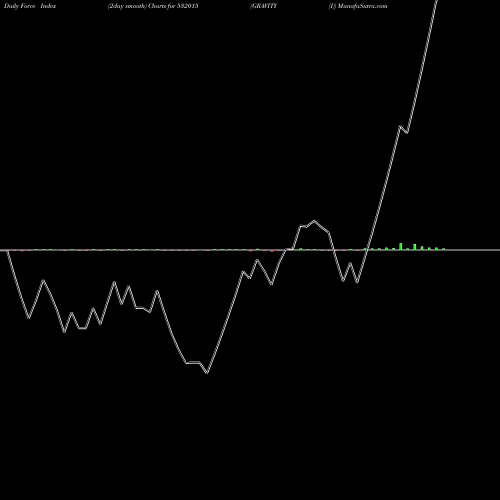 Force Index chart GRAVITY (I) 532015 share BSE Stock Exchange 