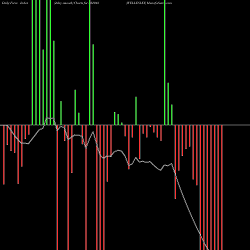Force Index chart WELLESLEY 532016 share BSE Stock Exchange 
