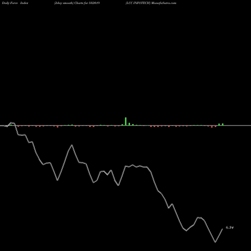 Force Index chart LCC INFOTECH 532019 share BSE Stock Exchange 