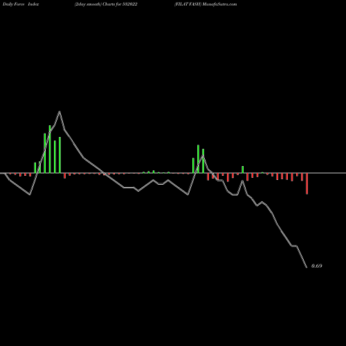 Force Index chart FILAT FASH 532022 share BSE Stock Exchange 