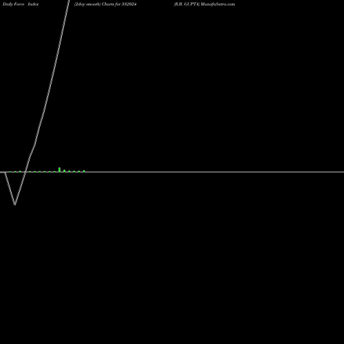 Force Index chart R.B. GUPTA 532024 share BSE Stock Exchange 