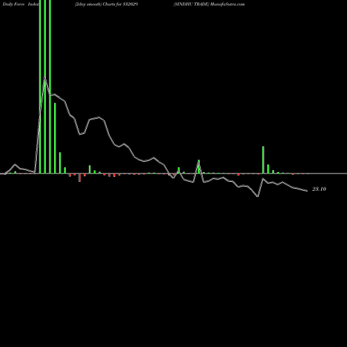 Force Index chart SINDHU TRADE 532029 share BSE Stock Exchange 