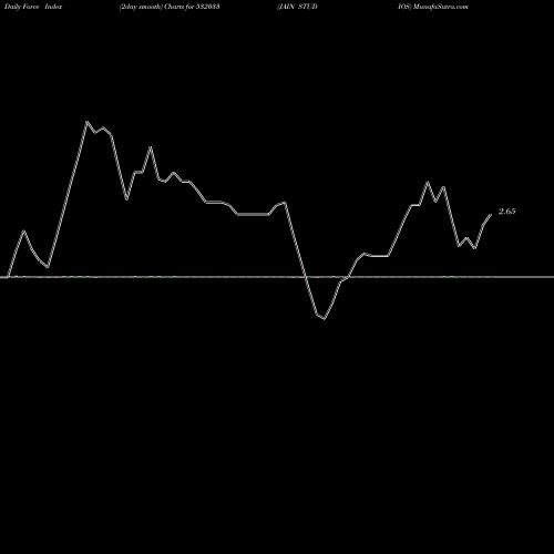 Force Index chart JAIN STUDIOS 532033 share BSE Stock Exchange 