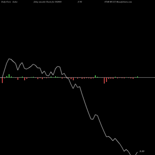 Force Index chart UNISTAR MULT 532035 share BSE Stock Exchange 