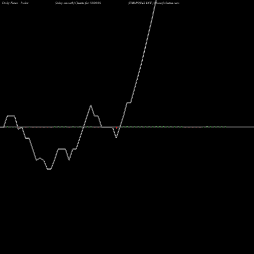 Force Index chart EMMSONS INT. 532038 share BSE Stock Exchange 