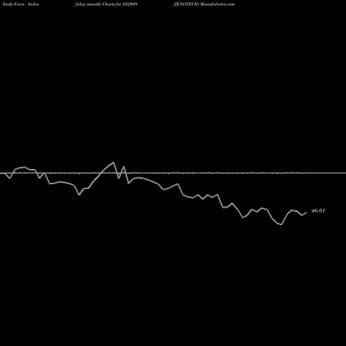 Force Index chart ZENOTECH 532039 share BSE Stock Exchange 