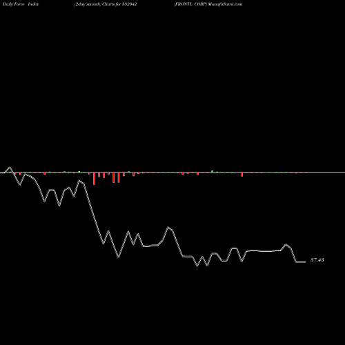 Force Index chart FRONTL CORP 532042 share BSE Stock Exchange 