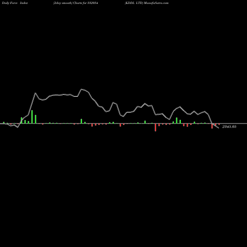 Force Index chart KDDL LTD 532054 share BSE Stock Exchange 