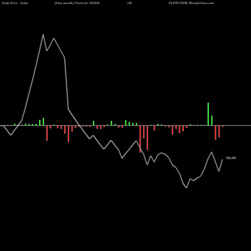 Force Index chart ADINATH EXIM 532056 share BSE Stock Exchange 