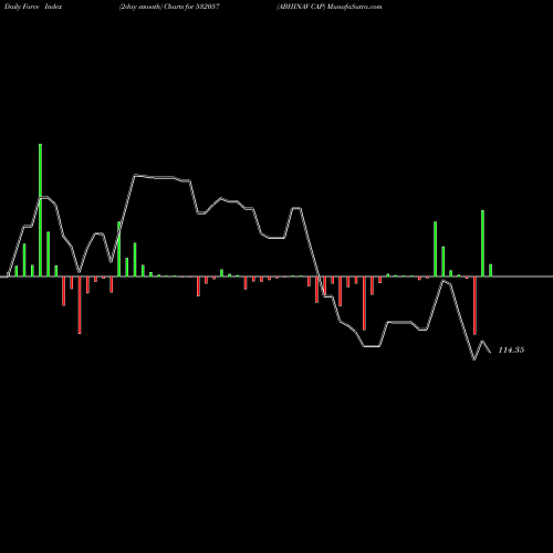 Force Index chart ABHINAV CAP 532057 share BSE Stock Exchange 