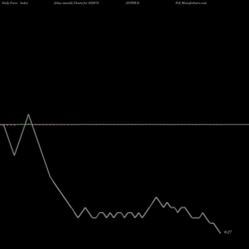 Force Index chart INTER DIGI 532072 share BSE Stock Exchange 