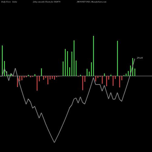 Force Index chart MONNET IND. 532078 share BSE Stock Exchange 