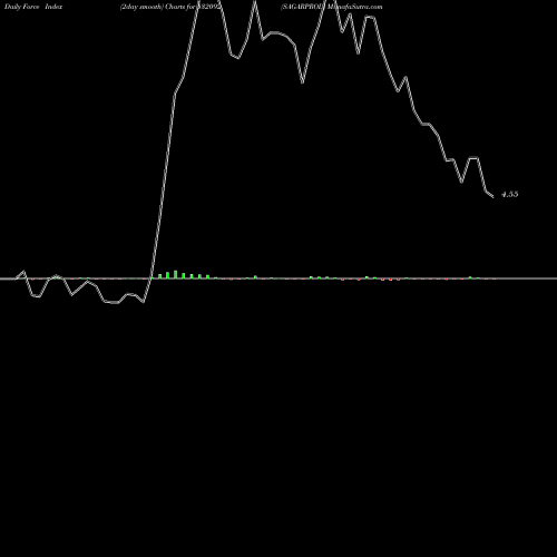 Force Index chart SAGARPROD 532092 share BSE Stock Exchange 