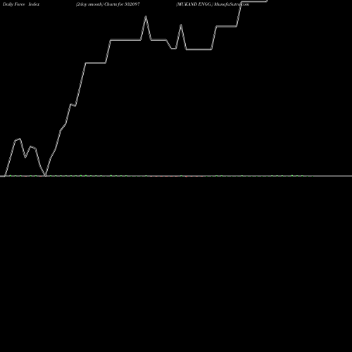Force Index chart MUKAND ENGG. 532097 share BSE Stock Exchange 