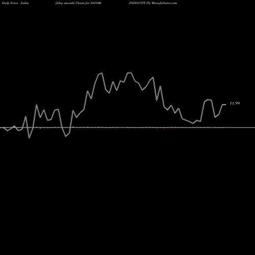 Force Index chart INDO-CITY IN 532100 share BSE Stock Exchange 
