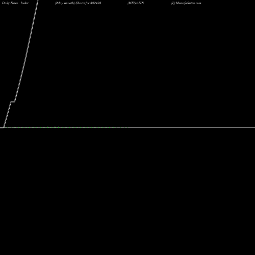Force Index chart MEGA FIN (I) 532105 share BSE Stock Exchange 