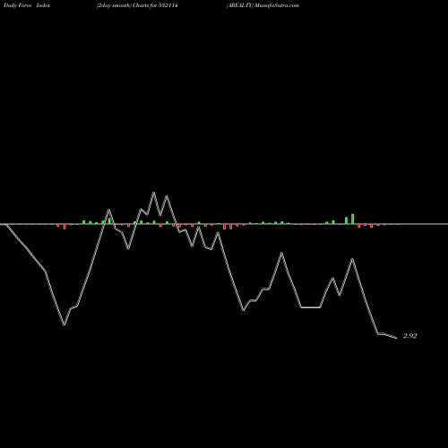 Force Index chart AREALTY 532114 share BSE Stock Exchange 