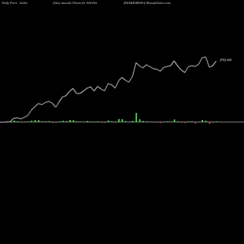 Force Index chart BANKBARODA 532134 share BSE Stock Exchange 