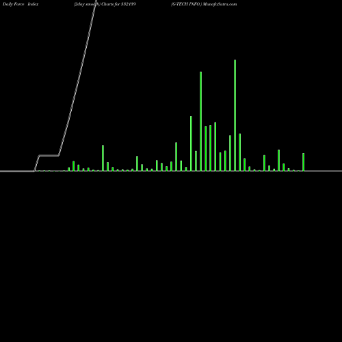 Force Index chart G-TECH INFO. 532139 share BSE Stock Exchange 