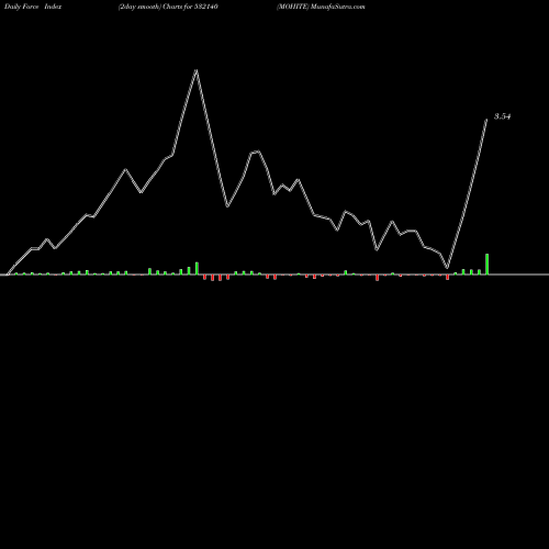 Force Index chart MOHITE 532140 share BSE Stock Exchange 