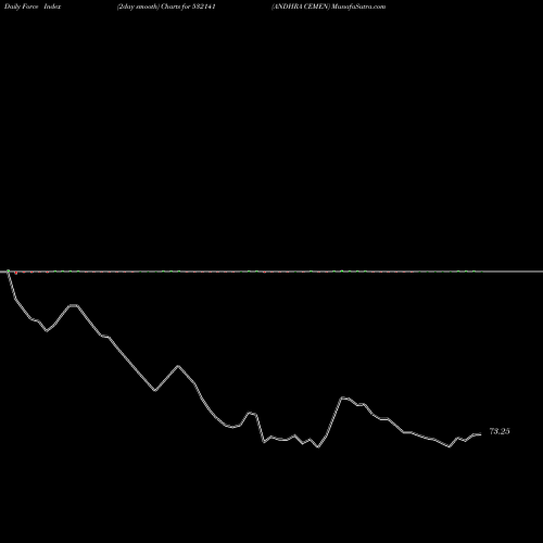 Force Index chart ANDHRA CEMEN 532141 share BSE Stock Exchange 