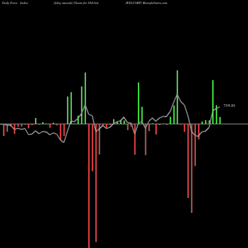 Force Index chart WELCORP 532144 share BSE Stock Exchange 