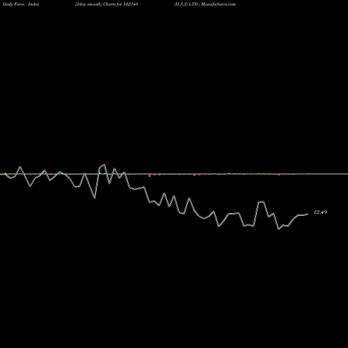 Force Index chart H.S.(I) LTD. 532145 share BSE Stock Exchange 
